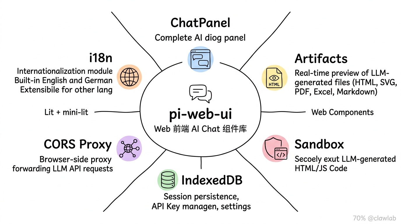 Pi-web-ui 包核心职责概览
